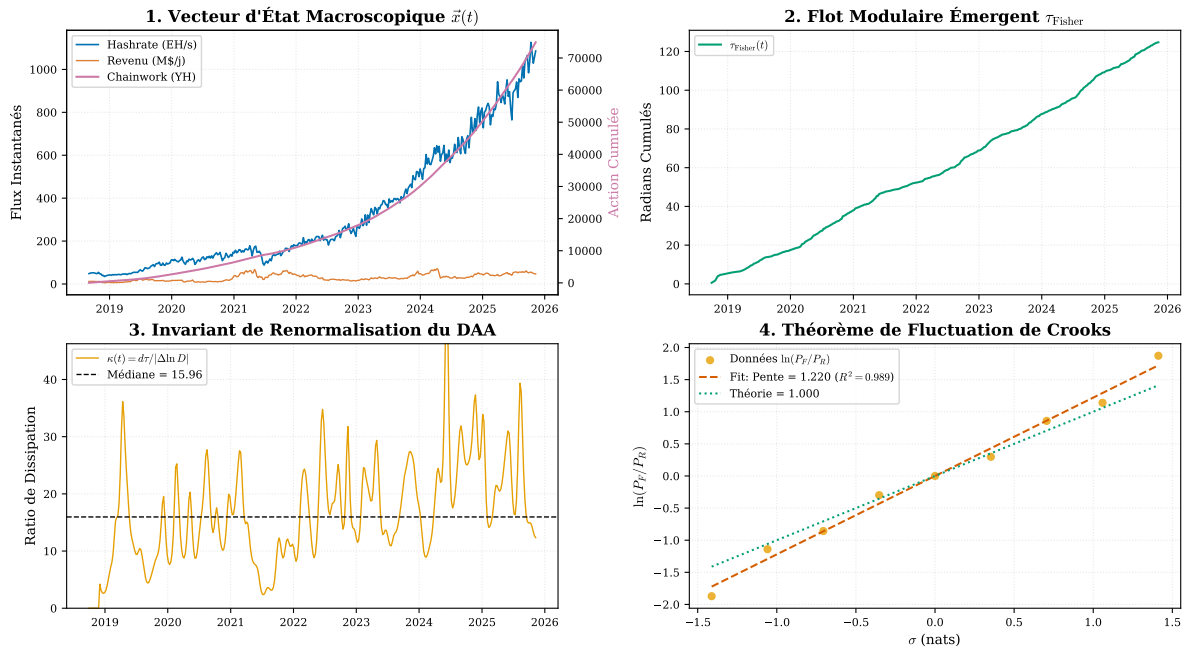 Free Energy Landscape and Thermal Time